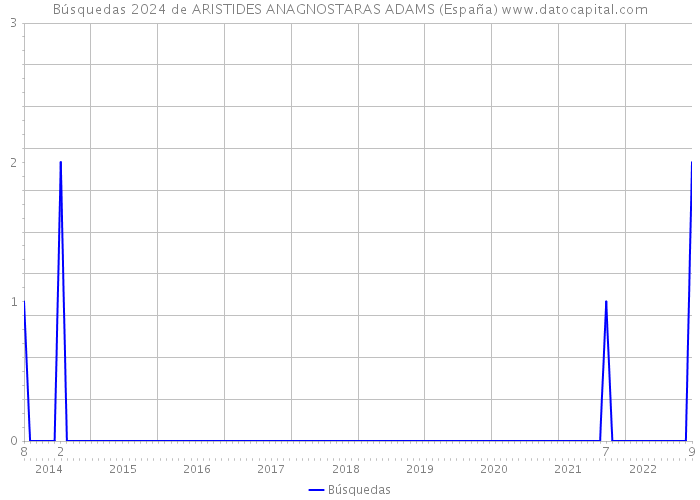 Búsquedas 2024 de ARISTIDES ANAGNOSTARAS ADAMS (España) 