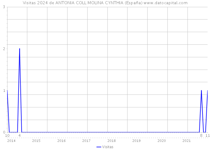 Visitas 2024 de ANTONIA COLL MOLINA CYNTHIA (España) 