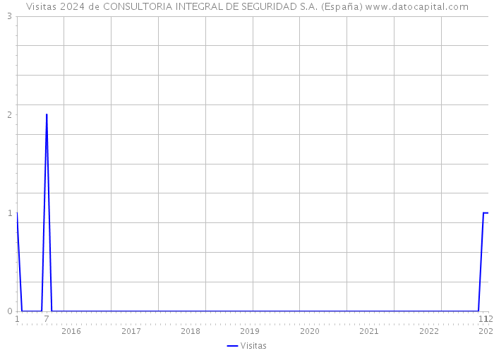 Visitas 2024 de CONSULTORIA INTEGRAL DE SEGURIDAD S.A. (España) 