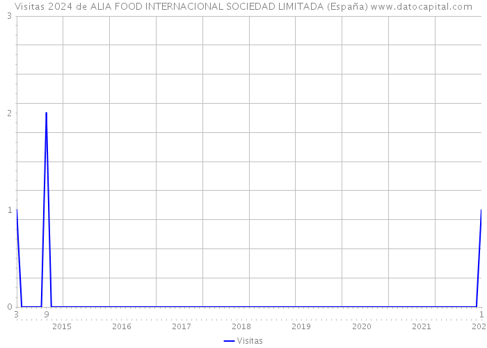 Visitas 2024 de ALIA FOOD INTERNACIONAL SOCIEDAD LIMITADA (España) 