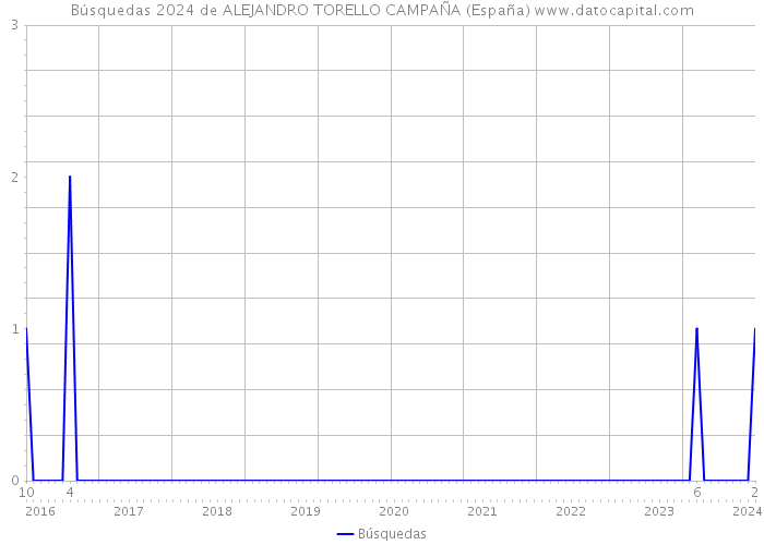 Búsquedas 2024 de ALEJANDRO TORELLO CAMPAÑA (España) 