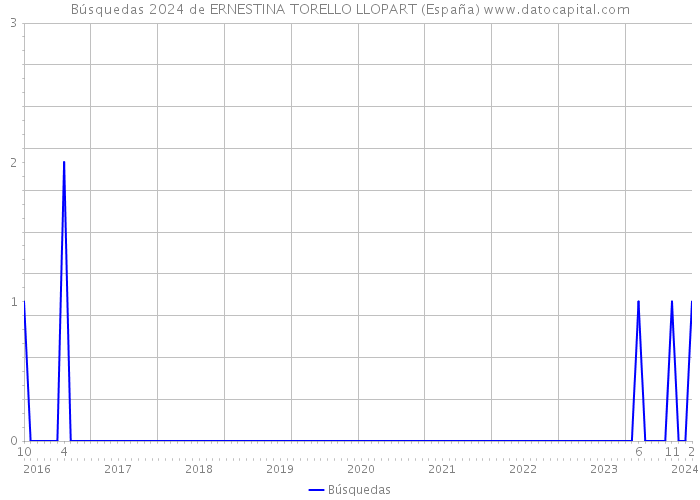 Búsquedas 2024 de ERNESTINA TORELLO LLOPART (España) 