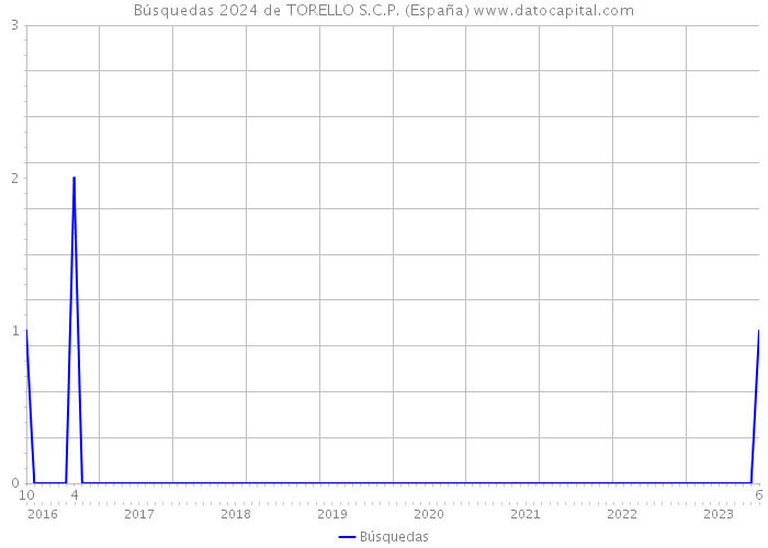 Búsquedas 2024 de TORELLO S.C.P. (España) 