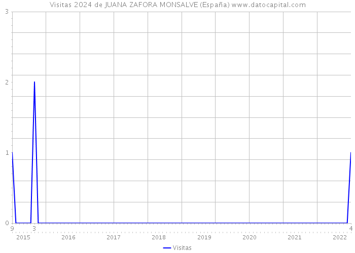 Visitas 2024 de JUANA ZAFORA MONSALVE (España) 