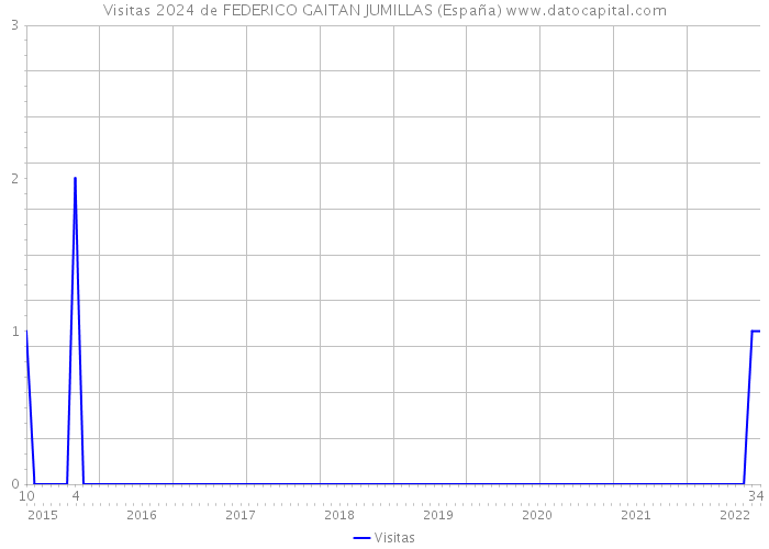 Visitas 2024 de FEDERICO GAITAN JUMILLAS (España) 