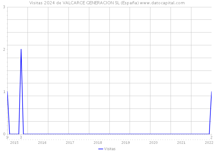 Visitas 2024 de VALCARCE GENERACION SL (España) 