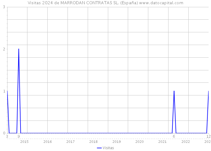 Visitas 2024 de MARRODAN CONTRATAS SL. (España) 