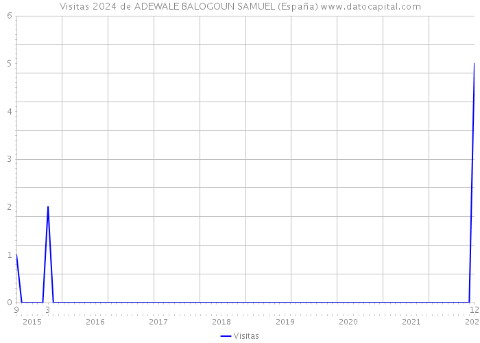 Visitas 2024 de ADEWALE BALOGOUN SAMUEL (España) 