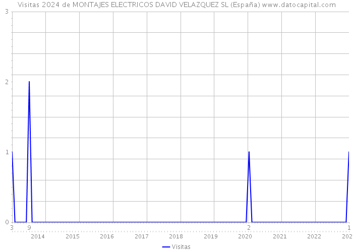 Visitas 2024 de MONTAJES ELECTRICOS DAVID VELAZQUEZ SL (España) 