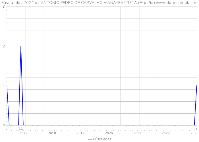 Búsquedas 2024 de ANTONIO PEDRO DE CARVALHO VIANA-BAPTISTA (España) 