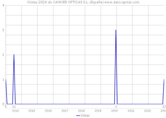 Visitas 2024 de CANIVER OPTICAS S.L. (España) 