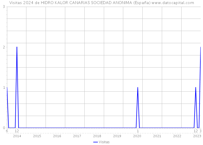 Visitas 2024 de HIDRO KALOR CANARIAS SOCIEDAD ANONIMA (España) 