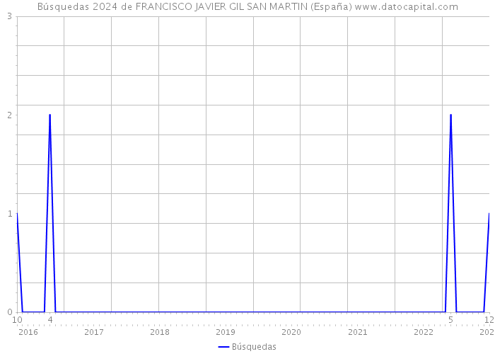 Búsquedas 2024 de FRANCISCO JAVIER GIL SAN MARTIN (España) 