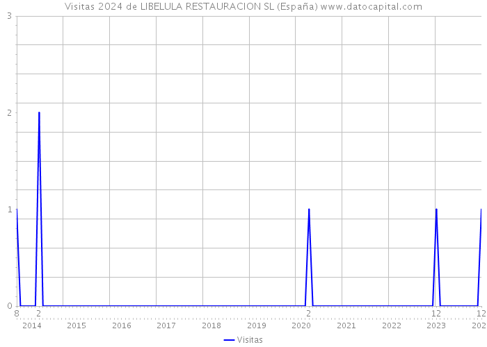 Visitas 2024 de LIBELULA RESTAURACION SL (España) 