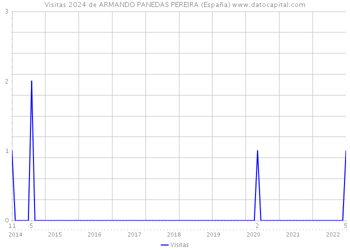 Visitas 2024 de ARMANDO PANEDAS PEREIRA (España) 