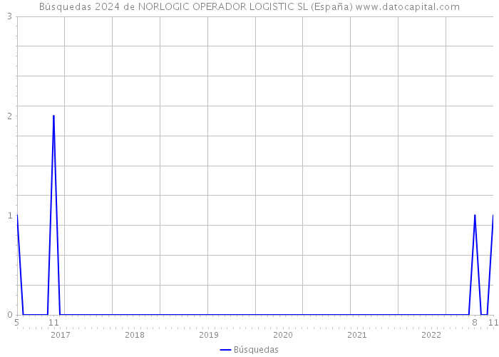 Búsquedas 2024 de NORLOGIC OPERADOR LOGISTIC SL (España) 