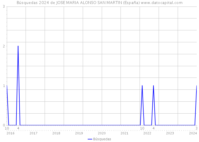 Búsquedas 2024 de JOSE MARIA ALONSO SAN MARTIN (España) 