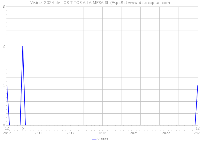 Visitas 2024 de LOS TITOS A LA MESA SL (España) 