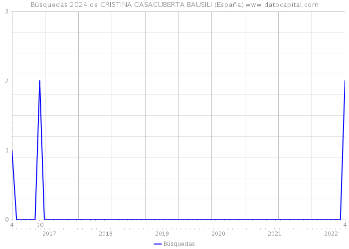 Búsquedas 2024 de CRISTINA CASACUBERTA BAUSILI (España) 