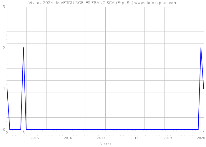 Visitas 2024 de VERDU ROBLES FRANCISCA (España) 