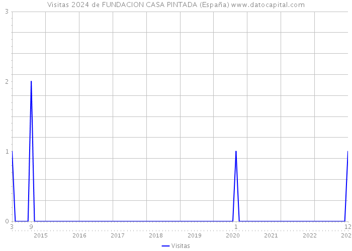 Visitas 2024 de FUNDACION CASA PINTADA (España) 