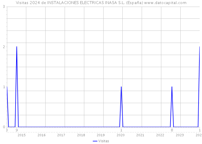 Visitas 2024 de INSTALACIONES ELECTRICAS INASA S.L. (España) 