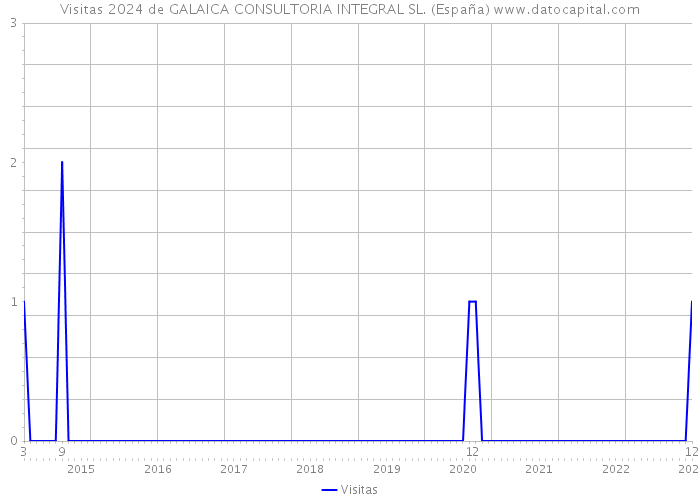 Visitas 2024 de GALAICA CONSULTORIA INTEGRAL SL. (España) 