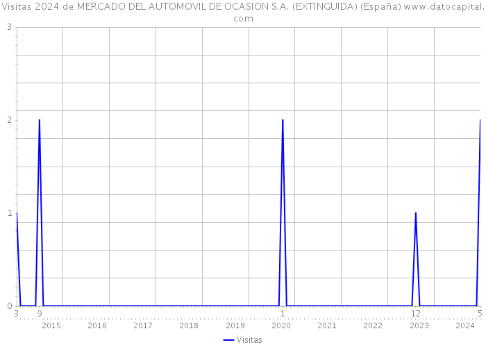 Visitas 2024 de MERCADO DEL AUTOMOVIL DE OCASION S.A. (EXTINGUIDA) (España) 