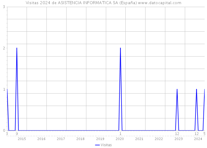 Visitas 2024 de ASISTENCIA INFORMATICA SA (España) 