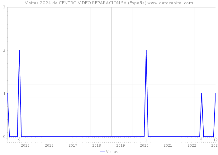 Visitas 2024 de CENTRO VIDEO REPARACION SA (España) 