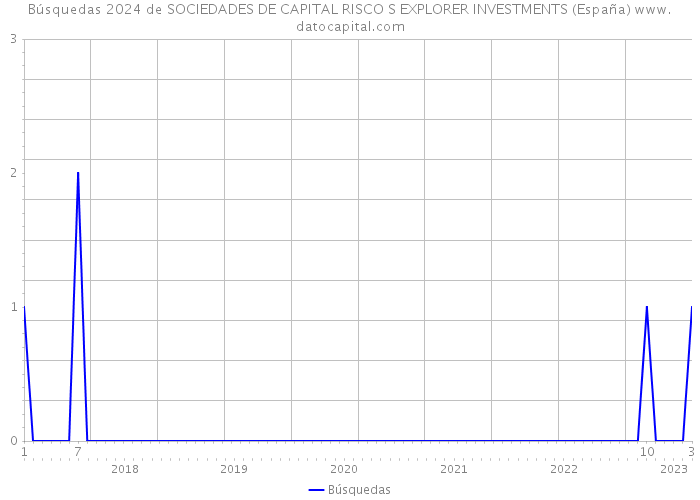 Búsquedas 2024 de SOCIEDADES DE CAPITAL RISCO S EXPLORER INVESTMENTS (España) 