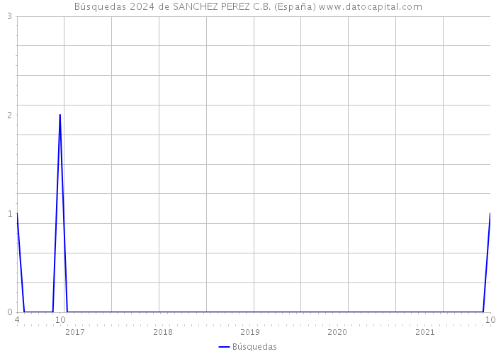 Búsquedas 2024 de SANCHEZ PEREZ C.B. (España) 