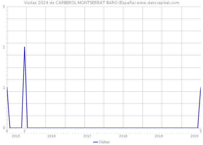 Visitas 2024 de CARBEROL MONTSERRAT BARO (España) 