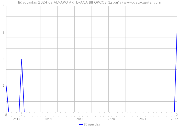 Búsquedas 2024 de ALVARO ARTE-AGA BIFORCOS (España) 
