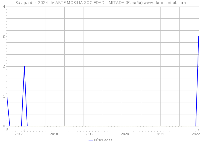 Búsquedas 2024 de ARTE MOBILIA SOCIEDAD LIMITADA (España) 