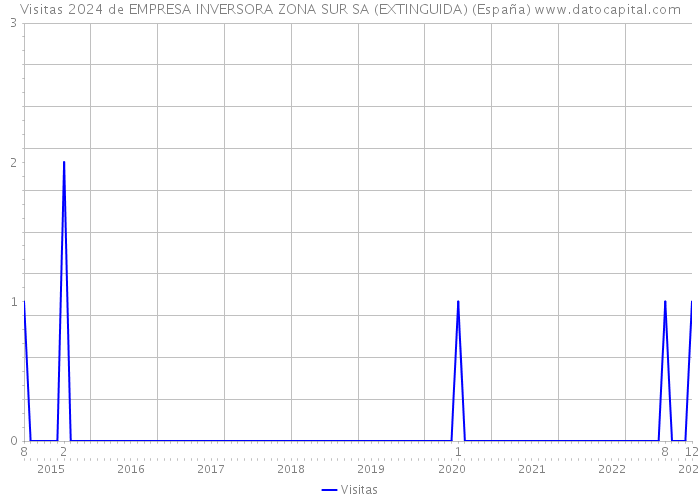 Visitas 2024 de EMPRESA INVERSORA ZONA SUR SA (EXTINGUIDA) (España) 