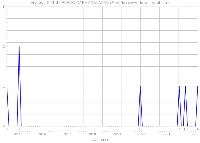 Visitas 2024 de EVELIO GARAY SALAZAR (España) 