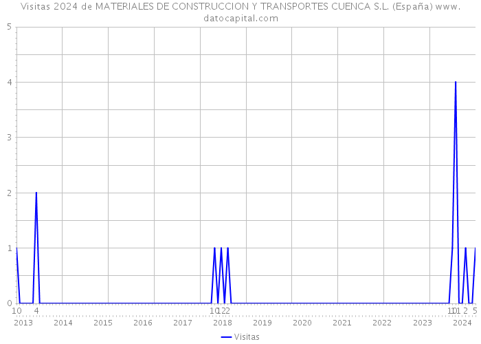 Visitas 2024 de MATERIALES DE CONSTRUCCION Y TRANSPORTES CUENCA S.L. (España) 
