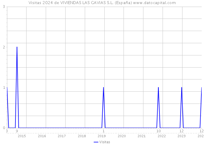 Visitas 2024 de VIVIENDAS LAS GAVIAS S.L. (España) 