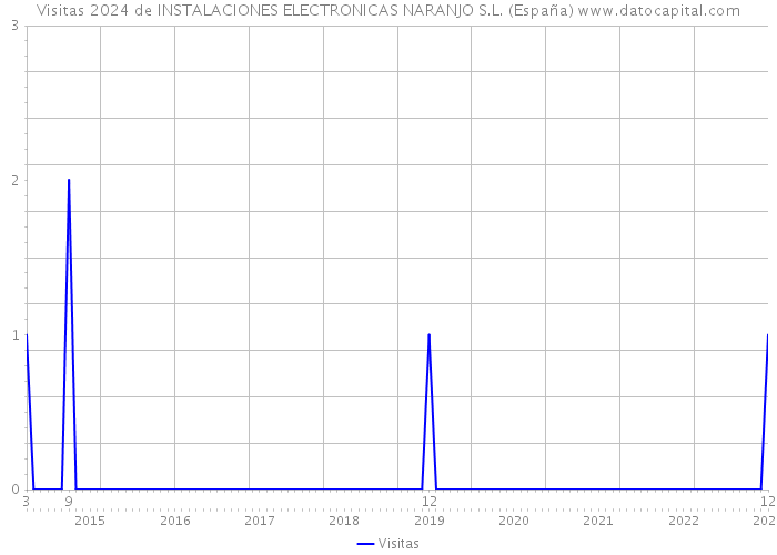 Visitas 2024 de INSTALACIONES ELECTRONICAS NARANJO S.L. (España) 
