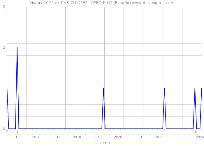 Visitas 2024 de PABLO LOPEZ LOPEZ-RIOS (España) 