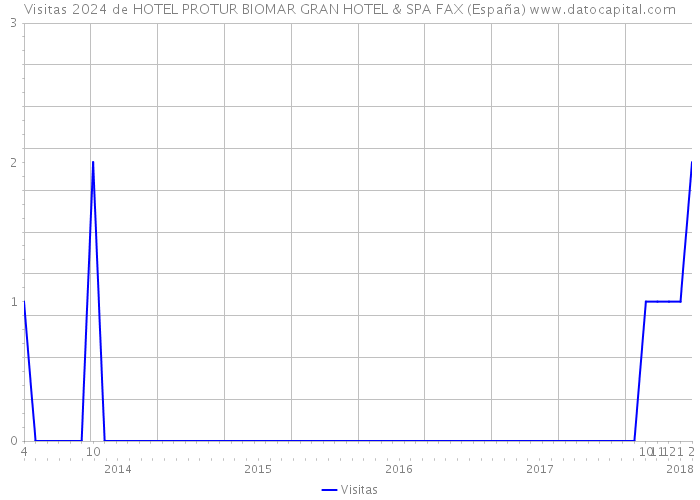 Visitas 2024 de HOTEL PROTUR BIOMAR GRAN HOTEL & SPA FAX (España) 