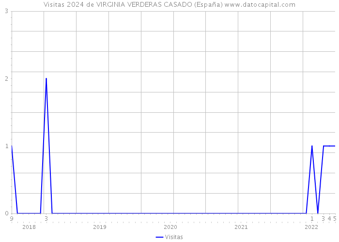 Visitas 2024 de VIRGINIA VERDERAS CASADO (España) 
