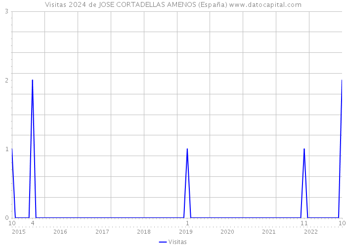 Visitas 2024 de JOSE CORTADELLAS AMENOS (España) 
