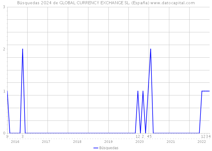 Búsquedas 2024 de GLOBAL CURRENCY EXCHANGE SL. (España) 