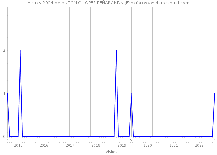 Visitas 2024 de ANTONIO LOPEZ PEÑARANDA (España) 