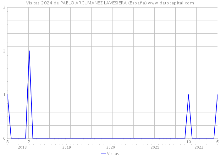 Visitas 2024 de PABLO ARGUMANEZ LAVESIERA (España) 