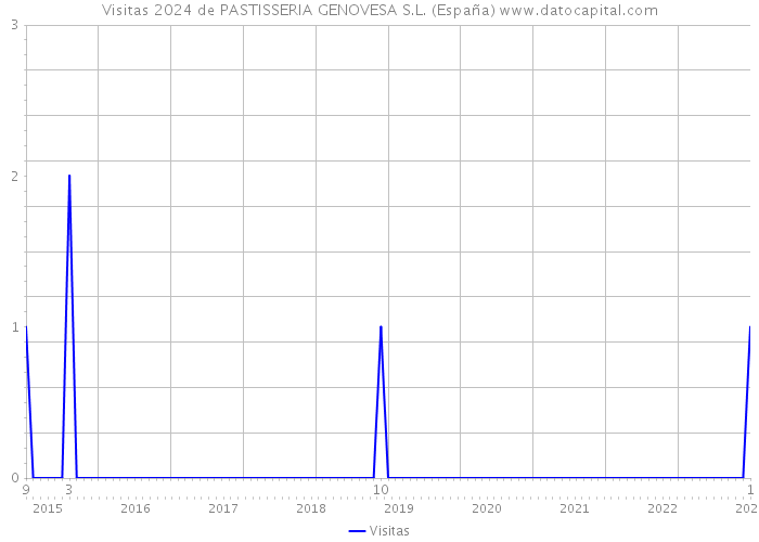 Visitas 2024 de PASTISSERIA GENOVESA S.L. (España) 