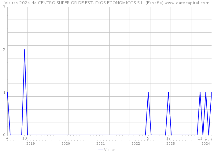 Visitas 2024 de CENTRO SUPERIOR DE ESTUDIOS ECONOMICOS S.L. (España) 