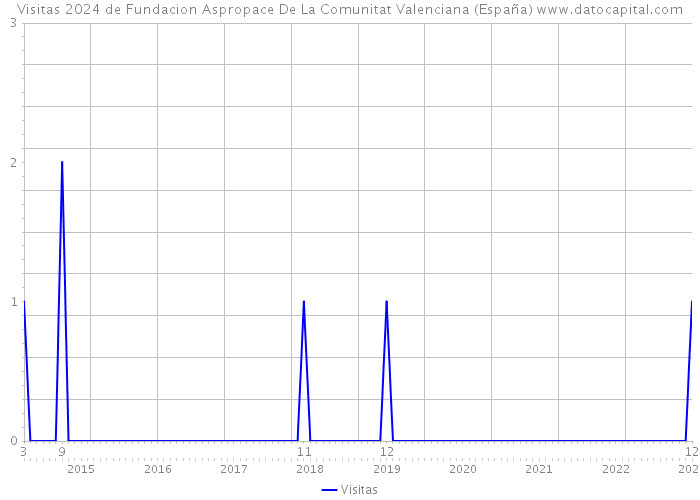 Visitas 2024 de Fundacion Aspropace De La Comunitat Valenciana (España) 
